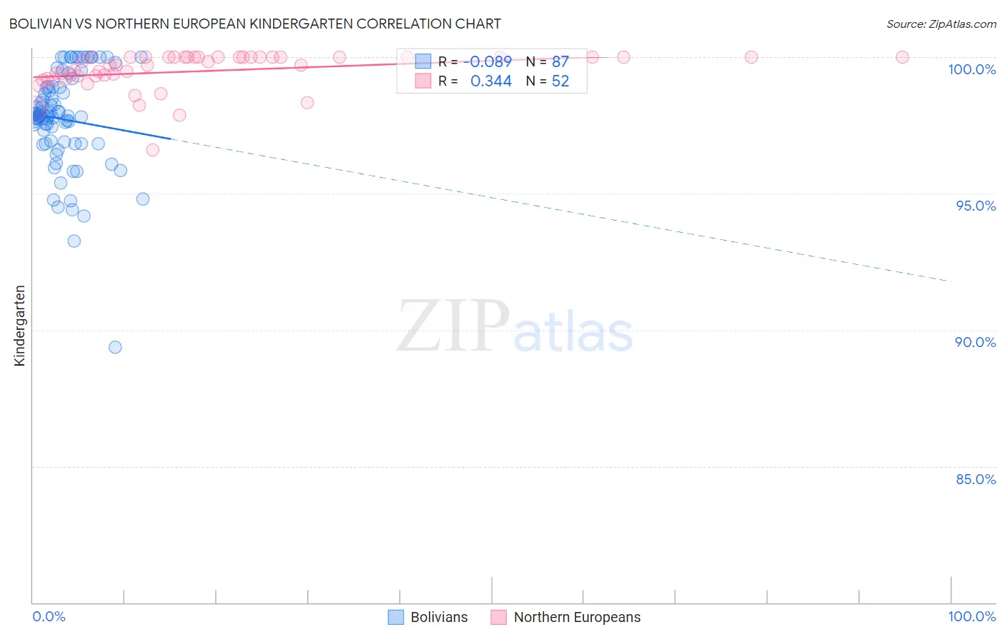 Bolivian vs Northern European Kindergarten