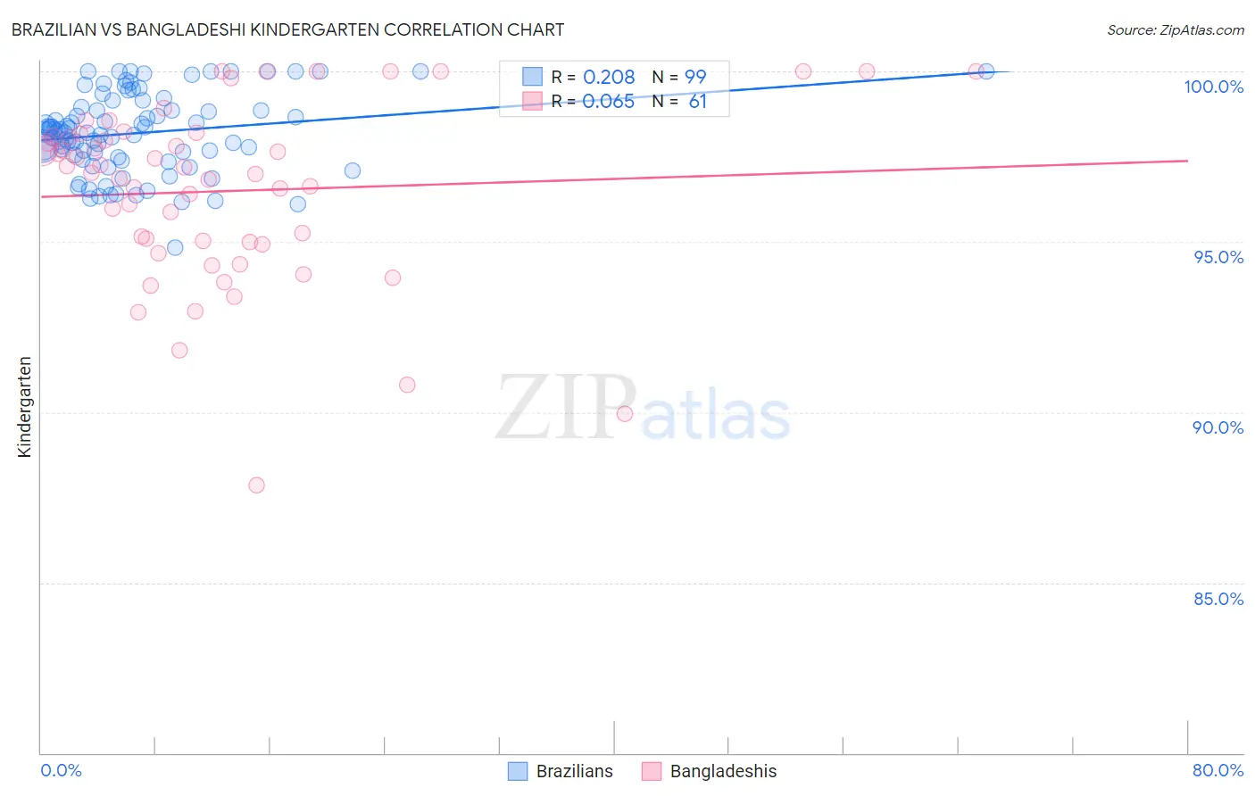 Brazilian vs Bangladeshi Kindergarten