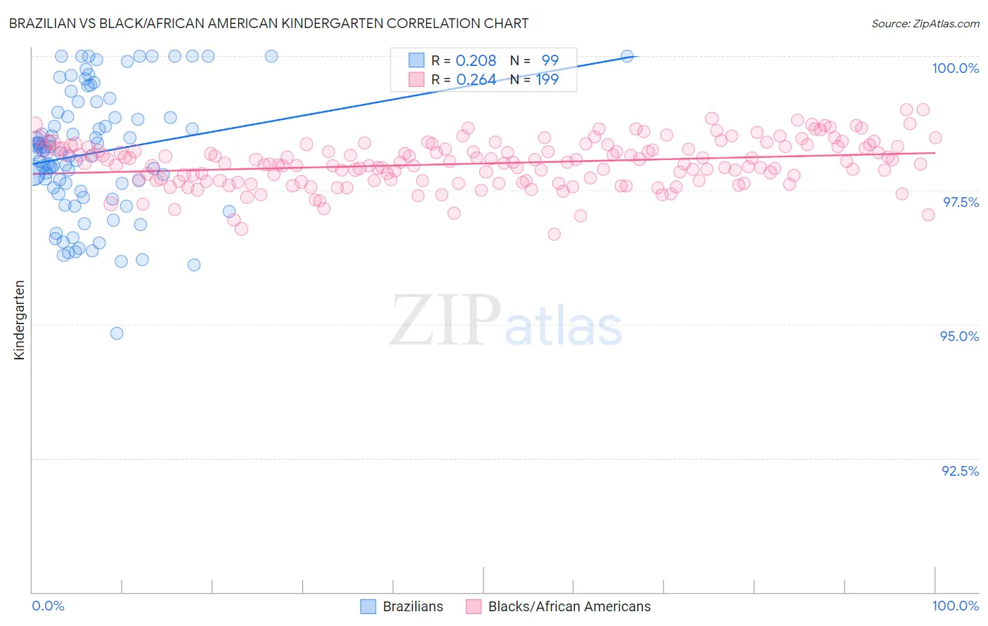Brazilian vs Black/African American Kindergarten