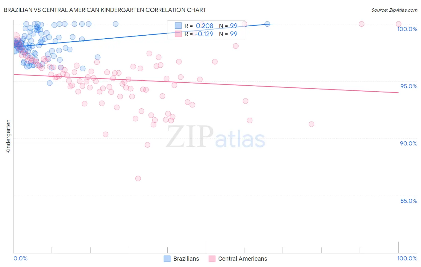 Brazilian vs Central American Kindergarten