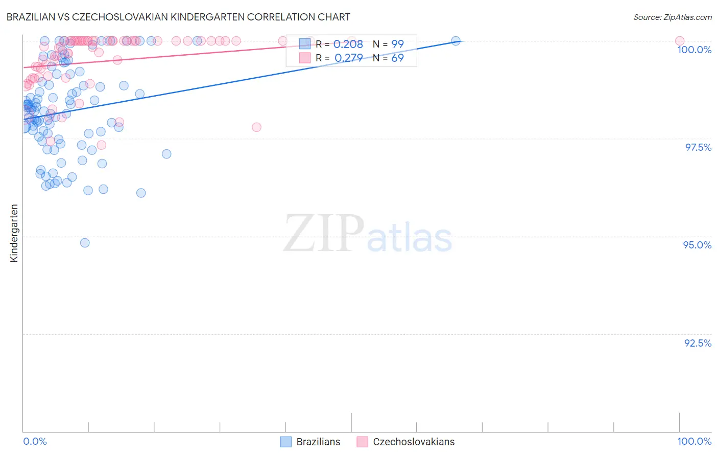 Brazilian vs Czechoslovakian Kindergarten