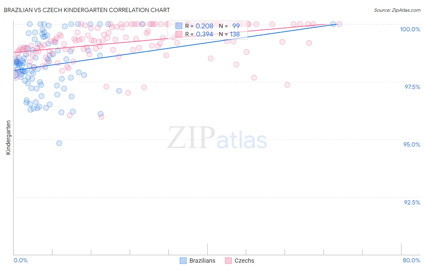 Brazilian vs Czech Kindergarten