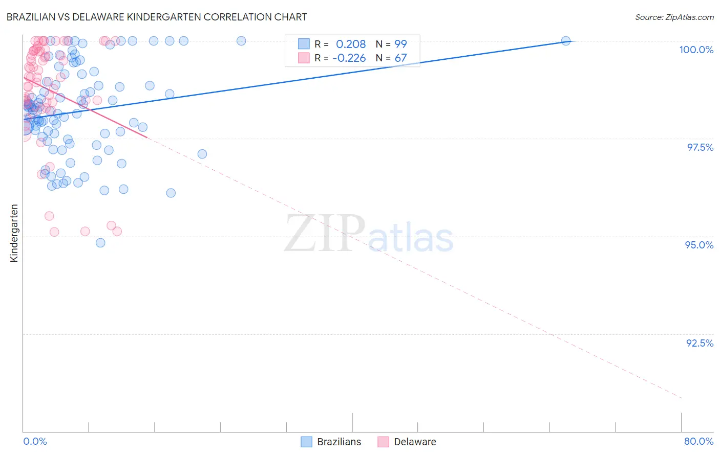 Brazilian vs Delaware Kindergarten
