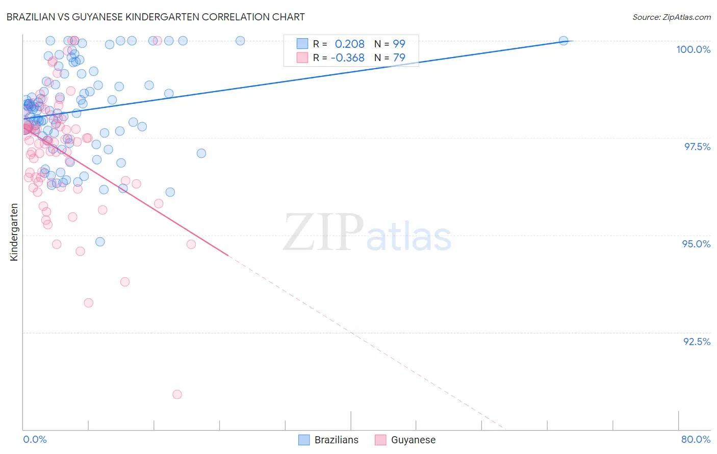 Brazilian vs Guyanese Kindergarten