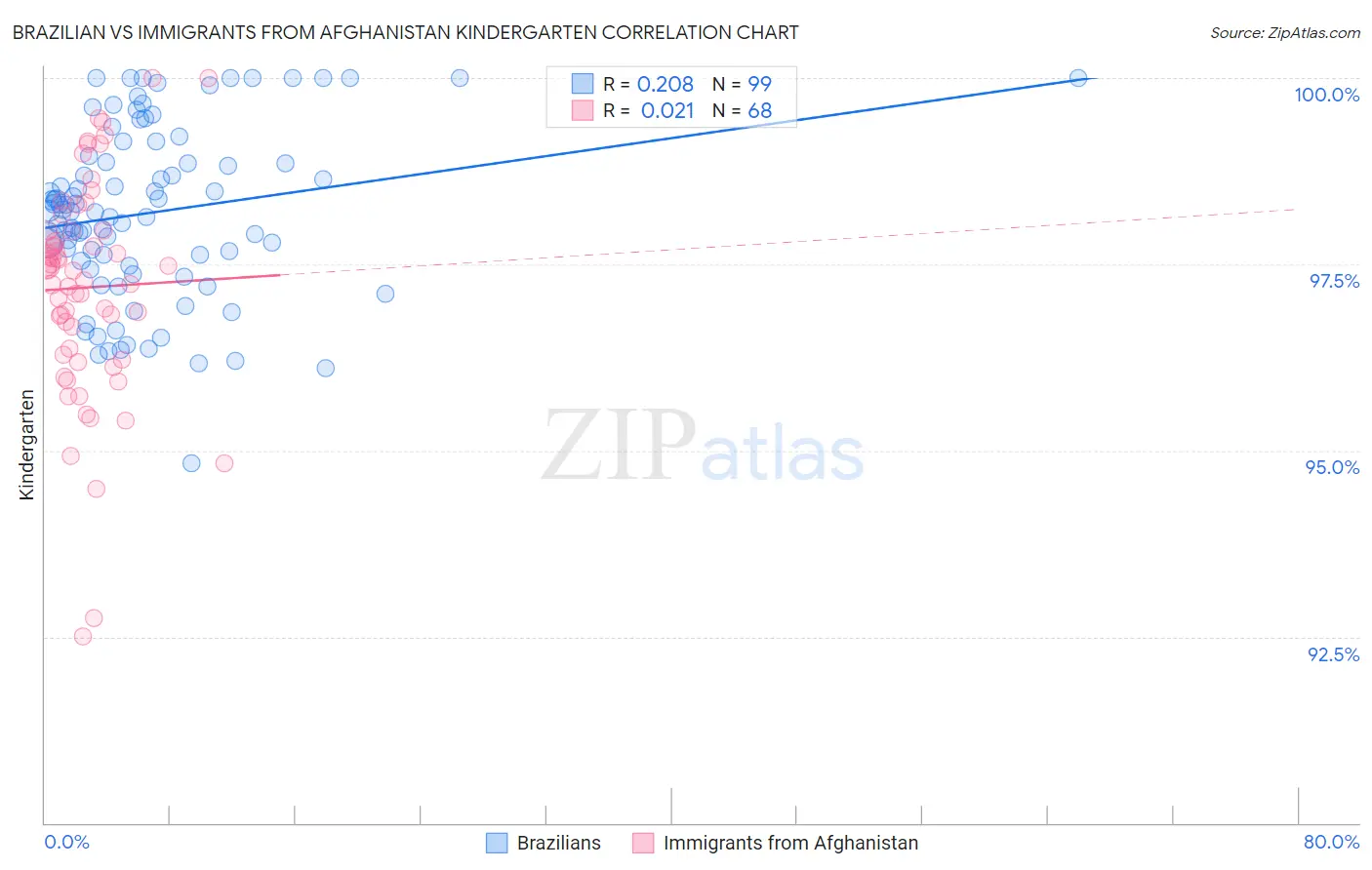 Brazilian vs Immigrants from Afghanistan Kindergarten