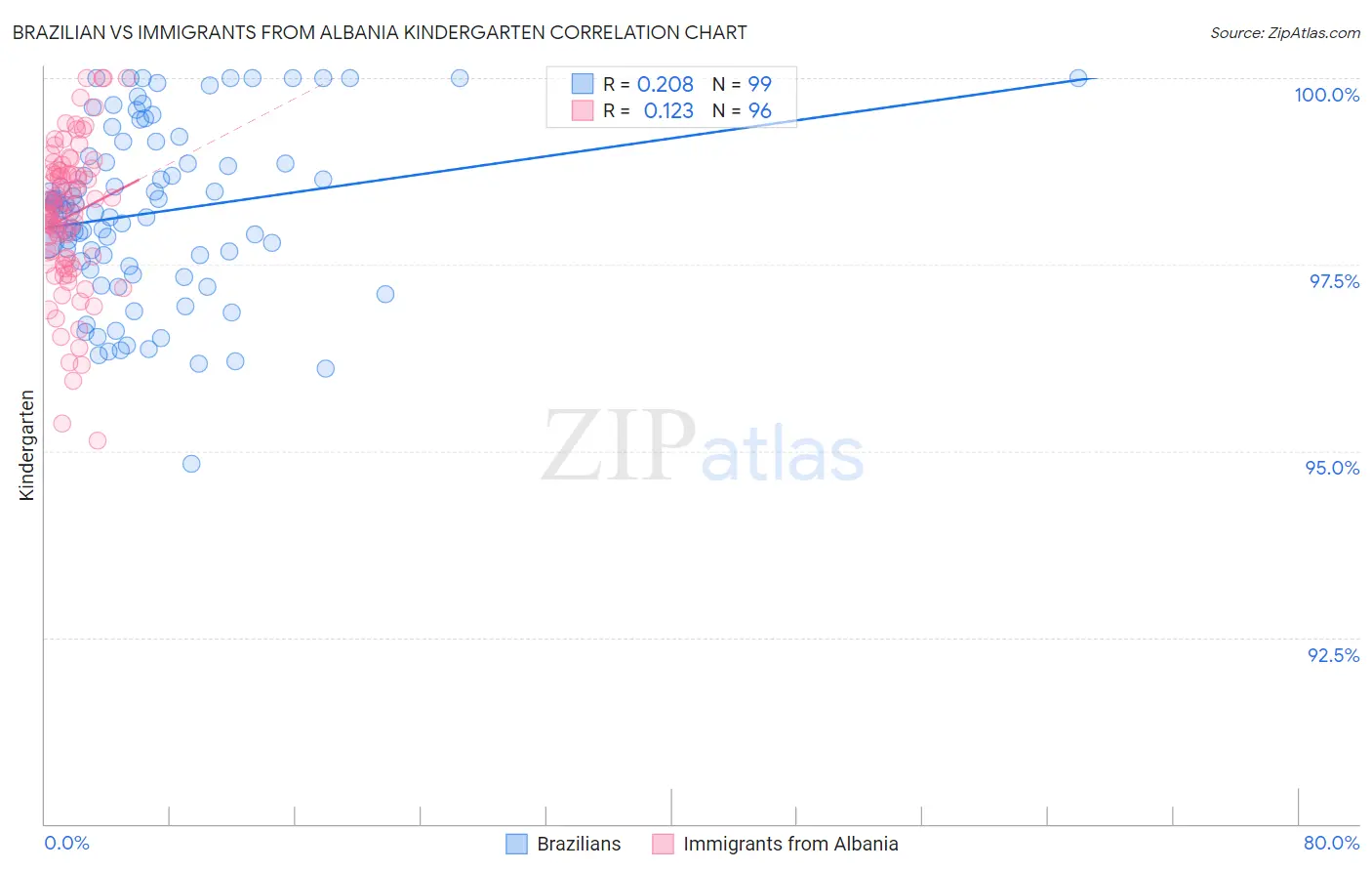 Brazilian vs Immigrants from Albania Kindergarten
