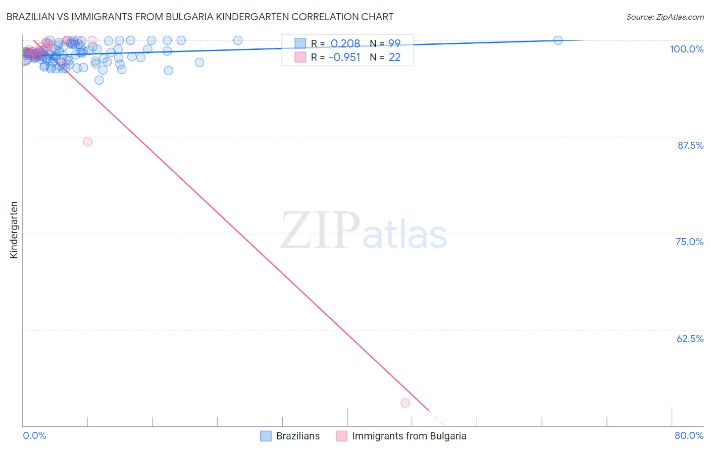 Brazilian vs Immigrants from Bulgaria Kindergarten