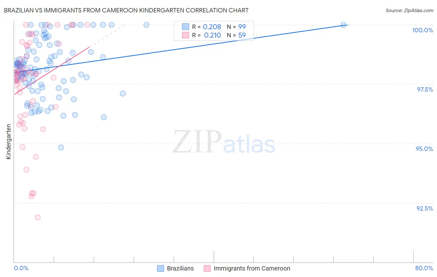 Brazilian vs Immigrants from Cameroon Kindergarten