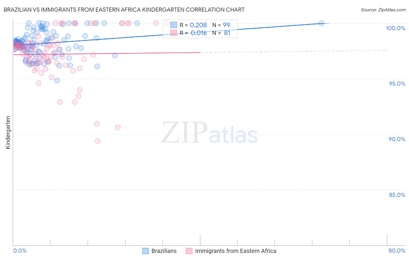 Brazilian vs Immigrants from Eastern Africa Kindergarten