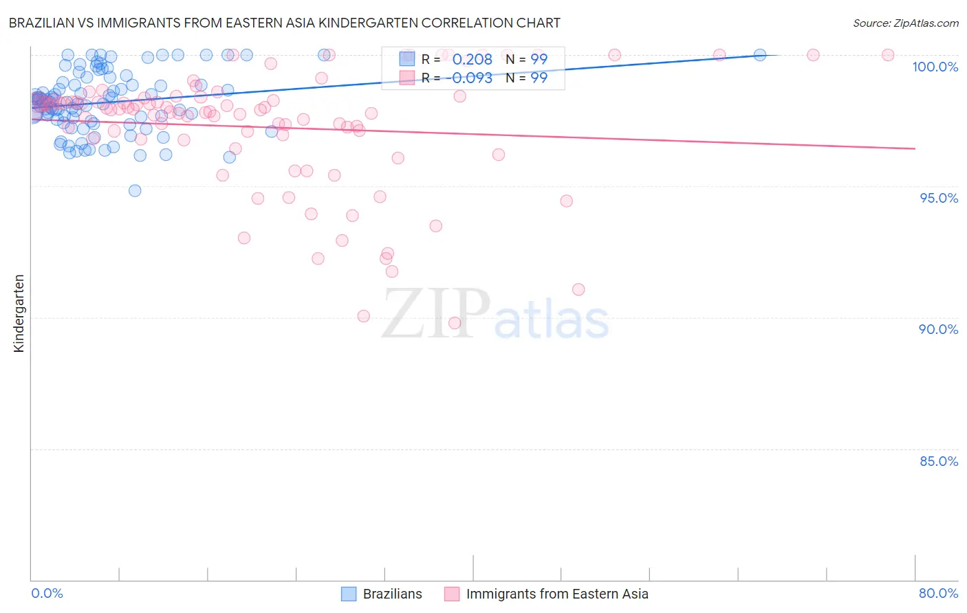 Brazilian vs Immigrants from Eastern Asia Kindergarten