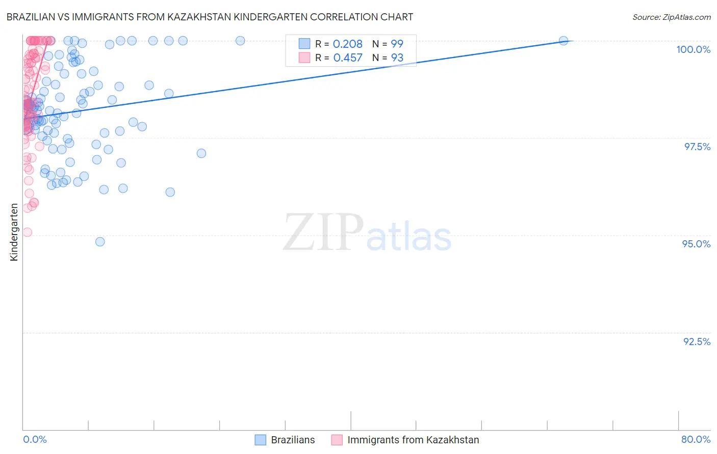 Brazilian vs Immigrants from Kazakhstan Kindergarten