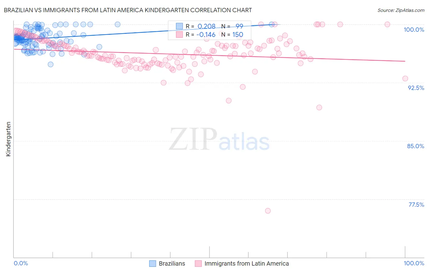 Brazilian vs Immigrants from Latin America Kindergarten