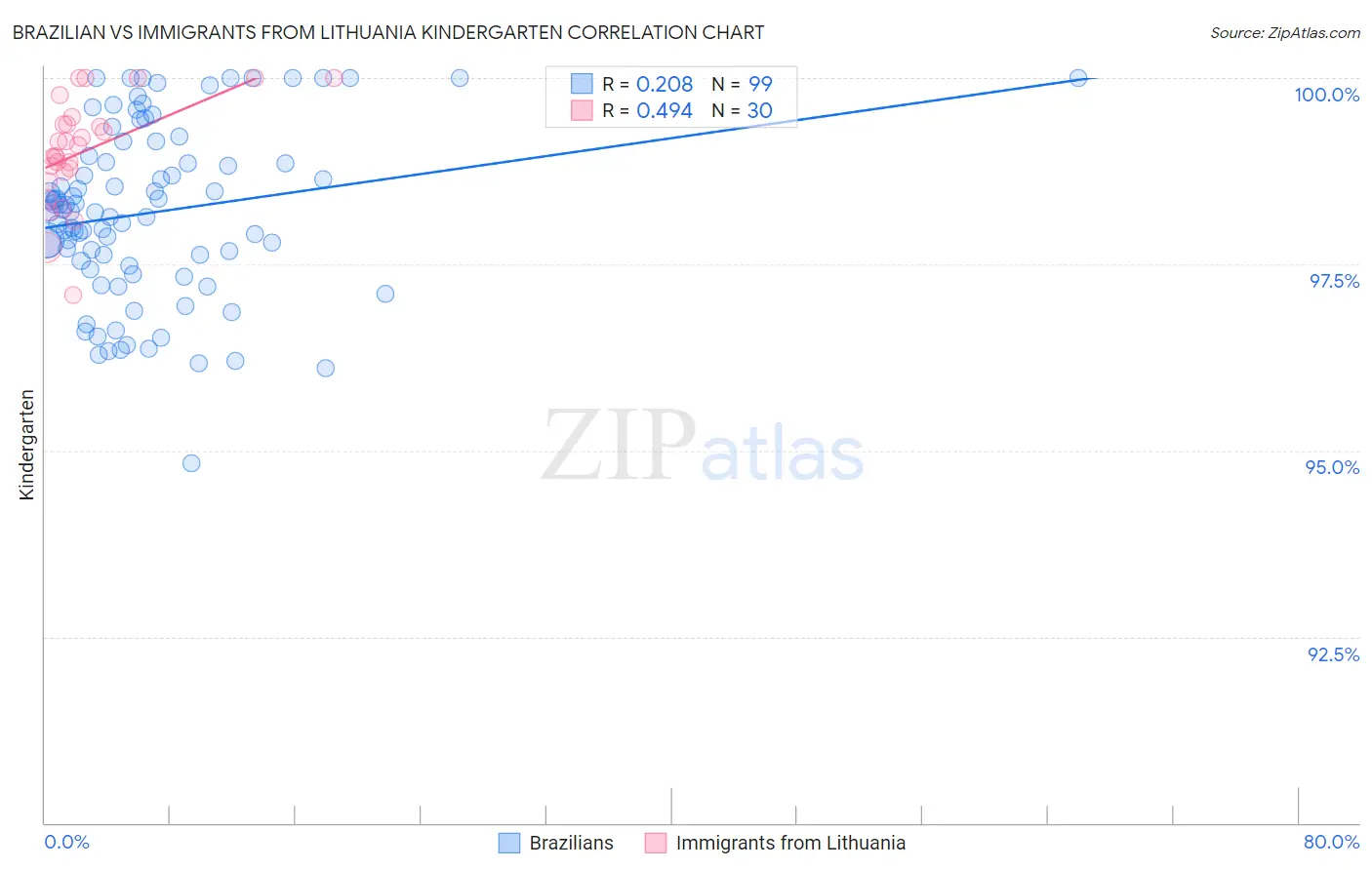 Brazilian vs Immigrants from Lithuania Kindergarten