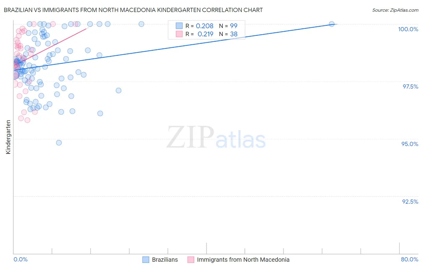 Brazilian vs Immigrants from North Macedonia Kindergarten