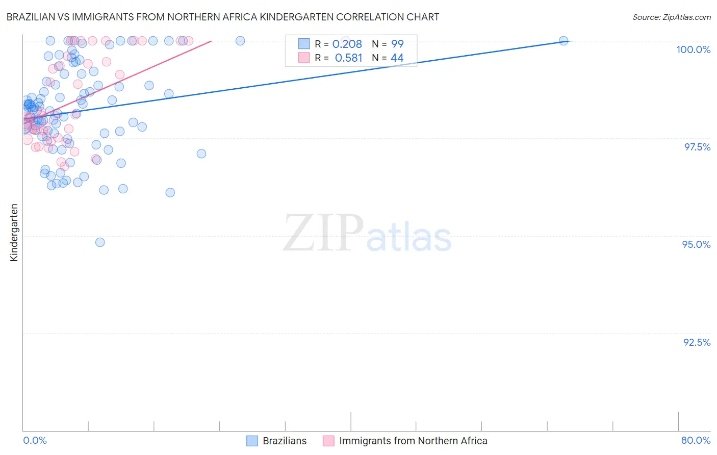 Brazilian vs Immigrants from Northern Africa Kindergarten