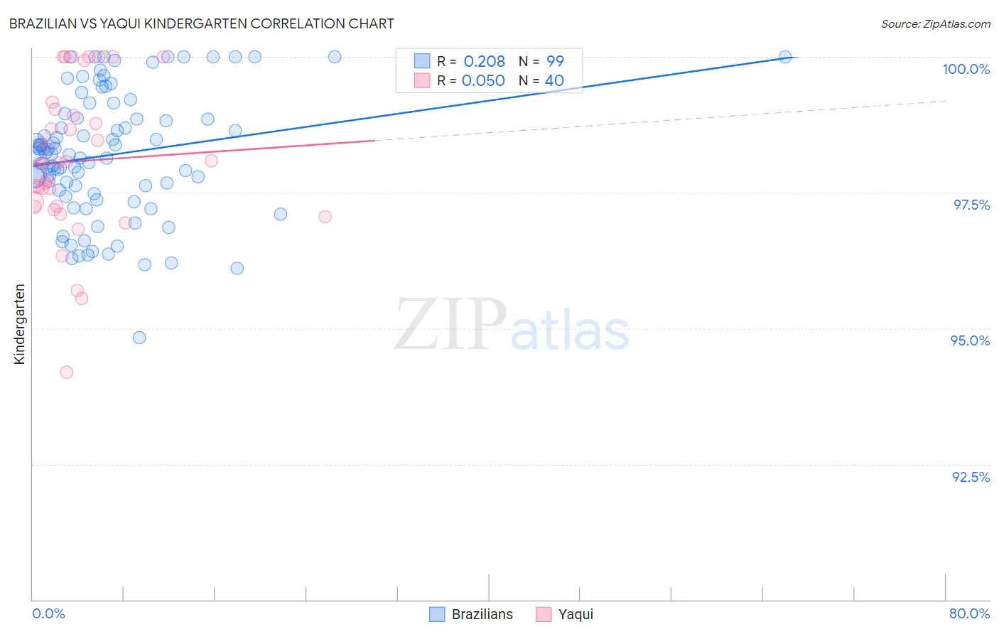 Brazilian vs Yaqui Kindergarten