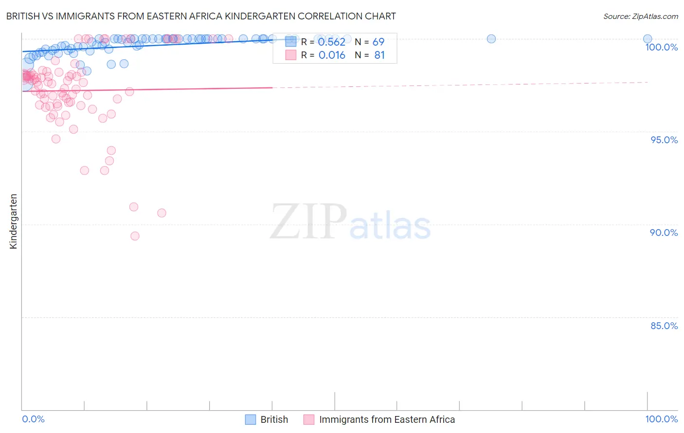 British vs Immigrants from Eastern Africa Kindergarten