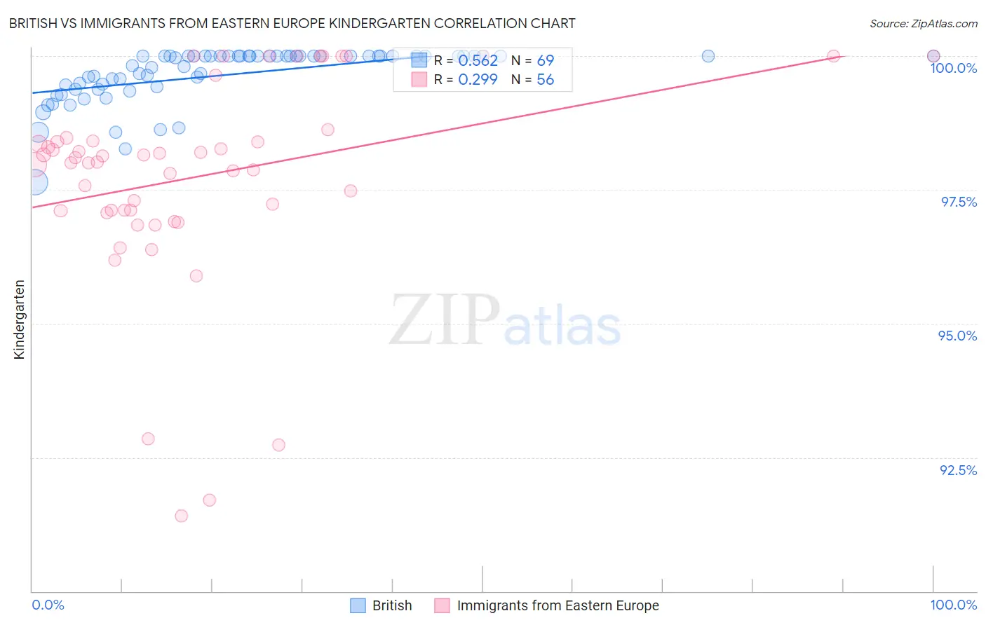British vs Immigrants from Eastern Europe Kindergarten