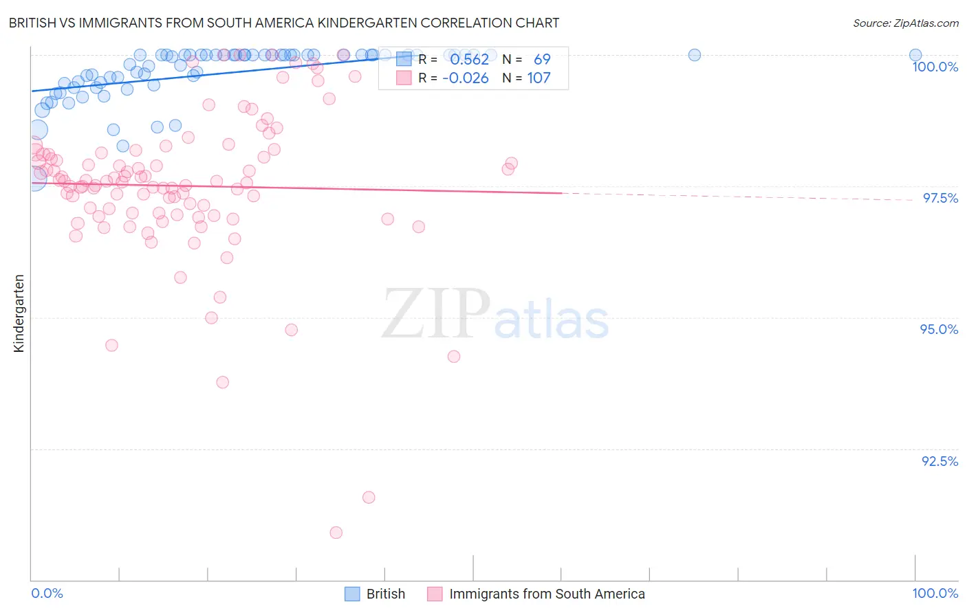 British vs Immigrants from South America Kindergarten