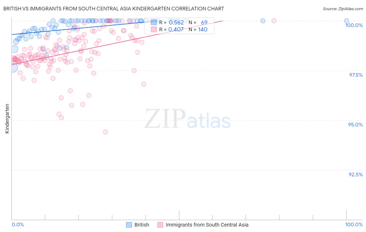 British vs Immigrants from South Central Asia Kindergarten