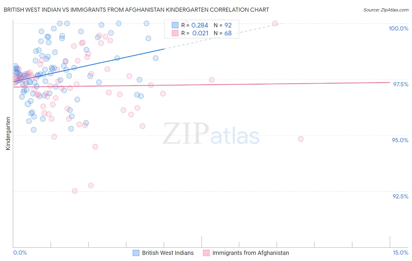 British West Indian vs Immigrants from Afghanistan Kindergarten