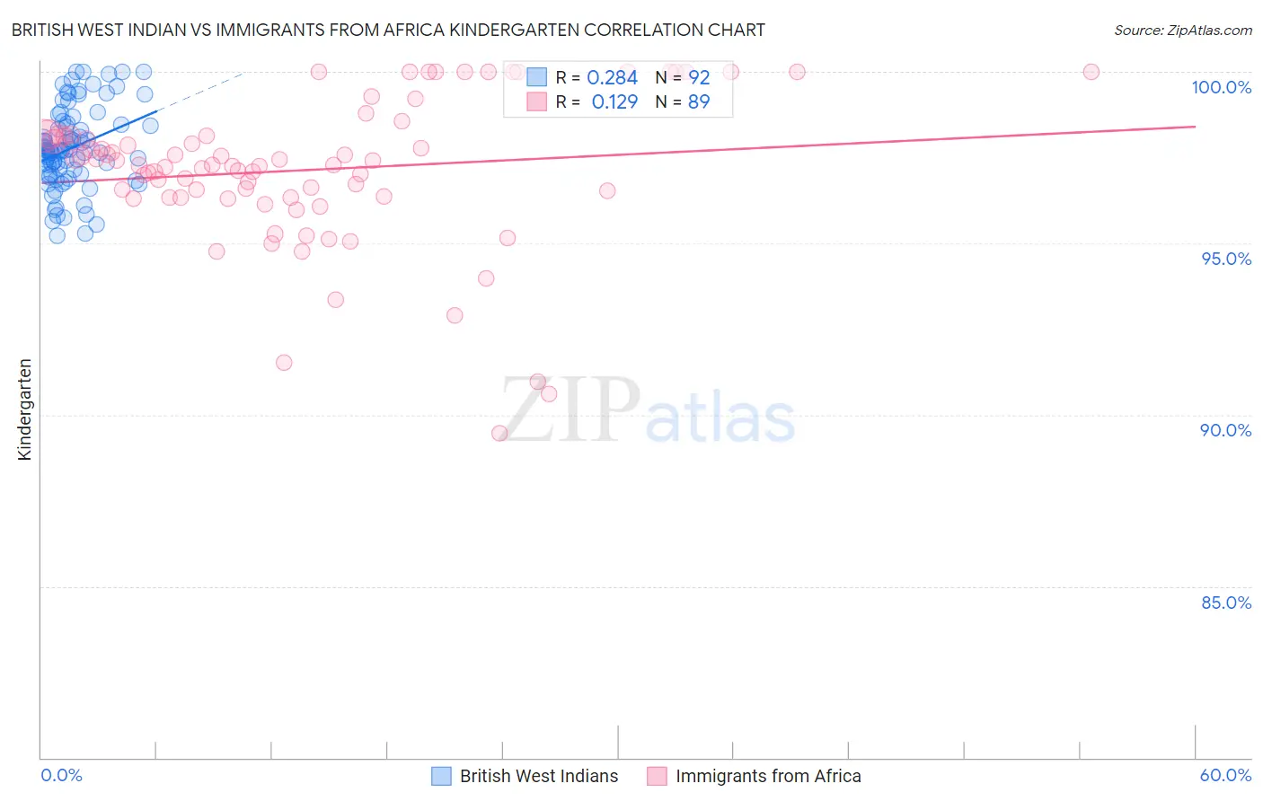 British West Indian vs Immigrants from Africa Kindergarten