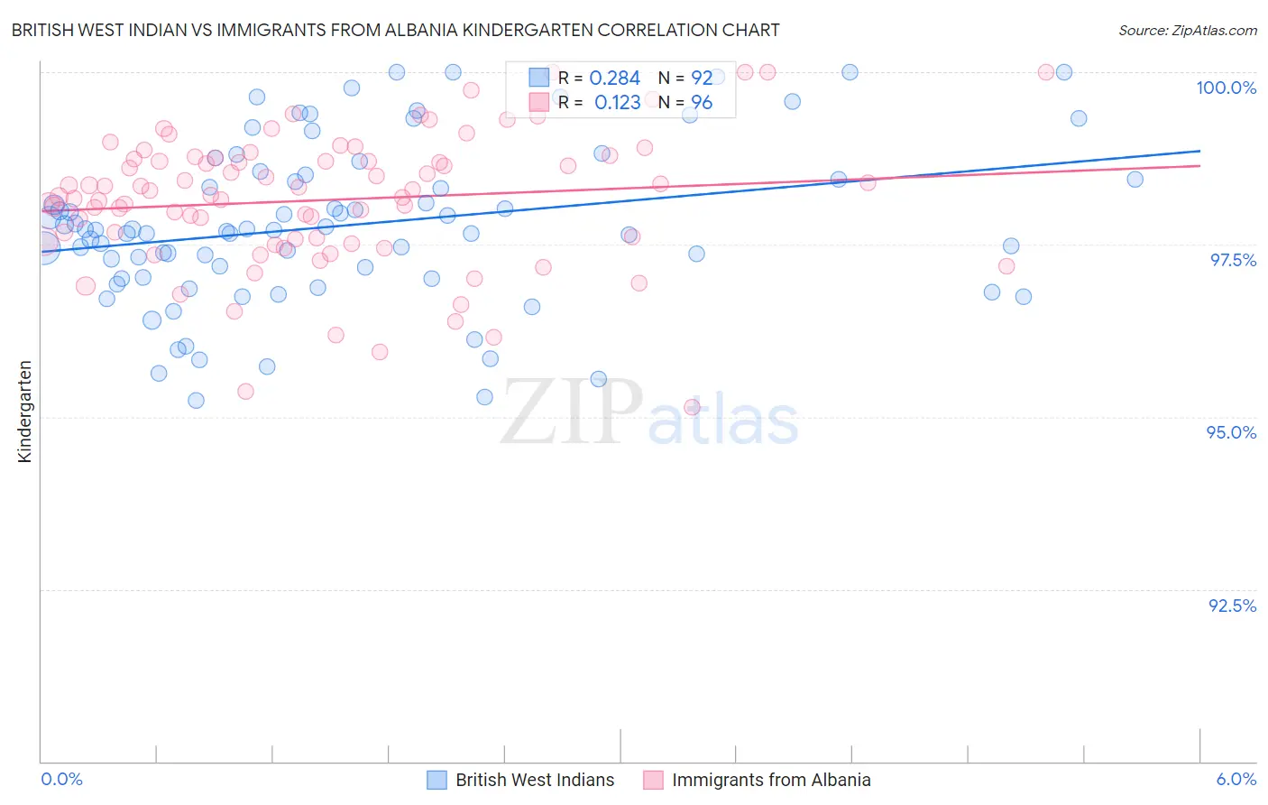 British West Indian vs Immigrants from Albania Kindergarten