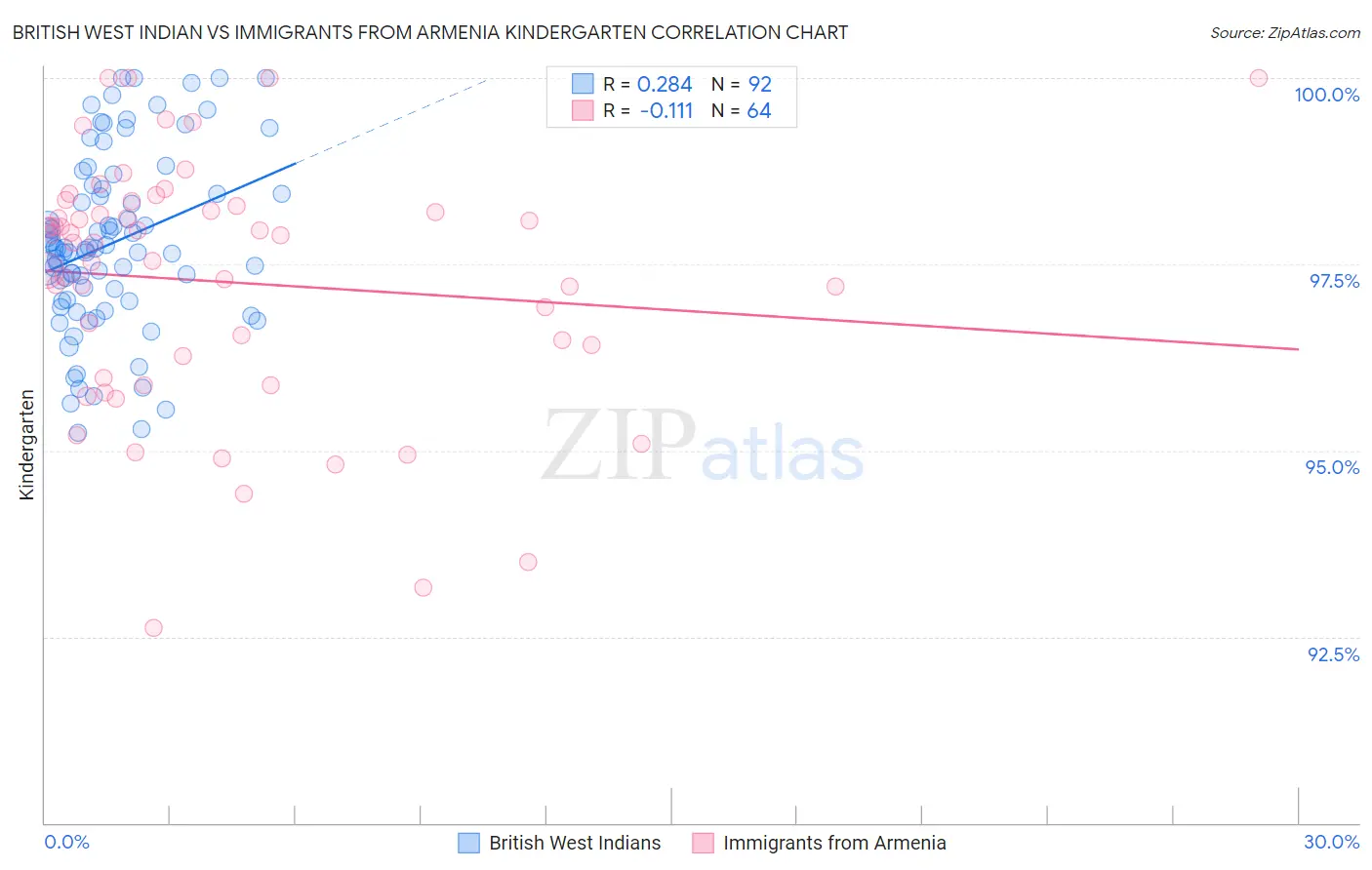 British West Indian vs Immigrants from Armenia Kindergarten