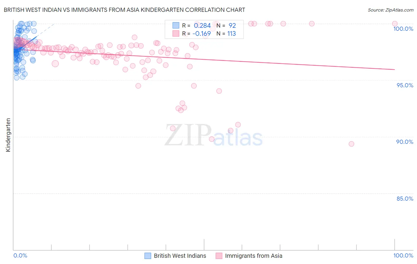 British West Indian vs Immigrants from Asia Kindergarten