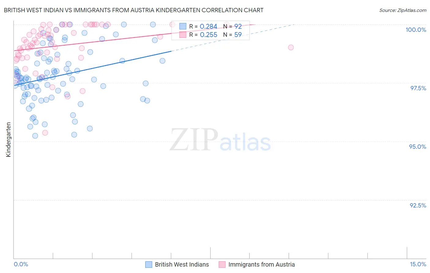 British West Indian vs Immigrants from Austria Kindergarten