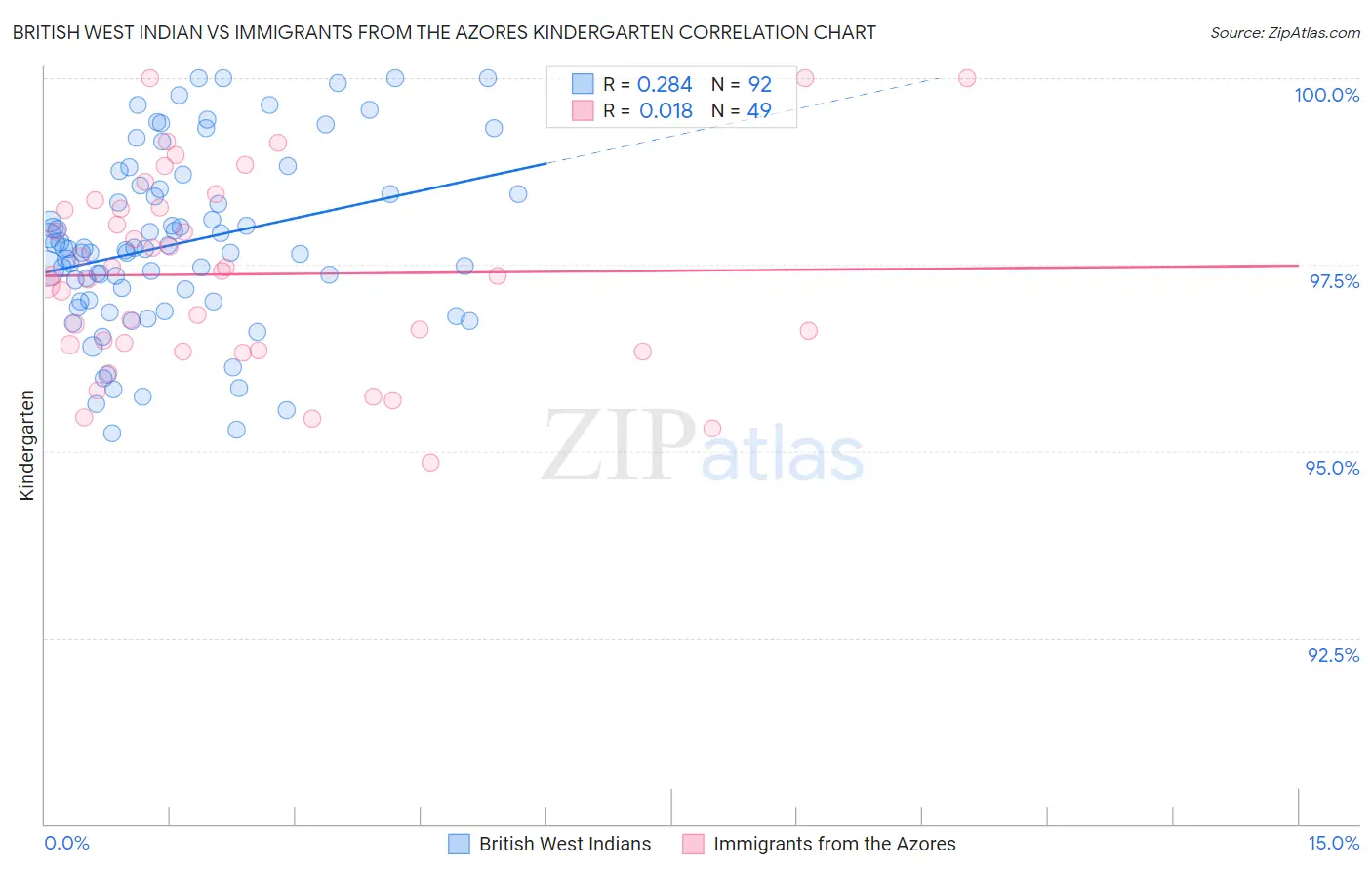 British West Indian vs Immigrants from the Azores Kindergarten