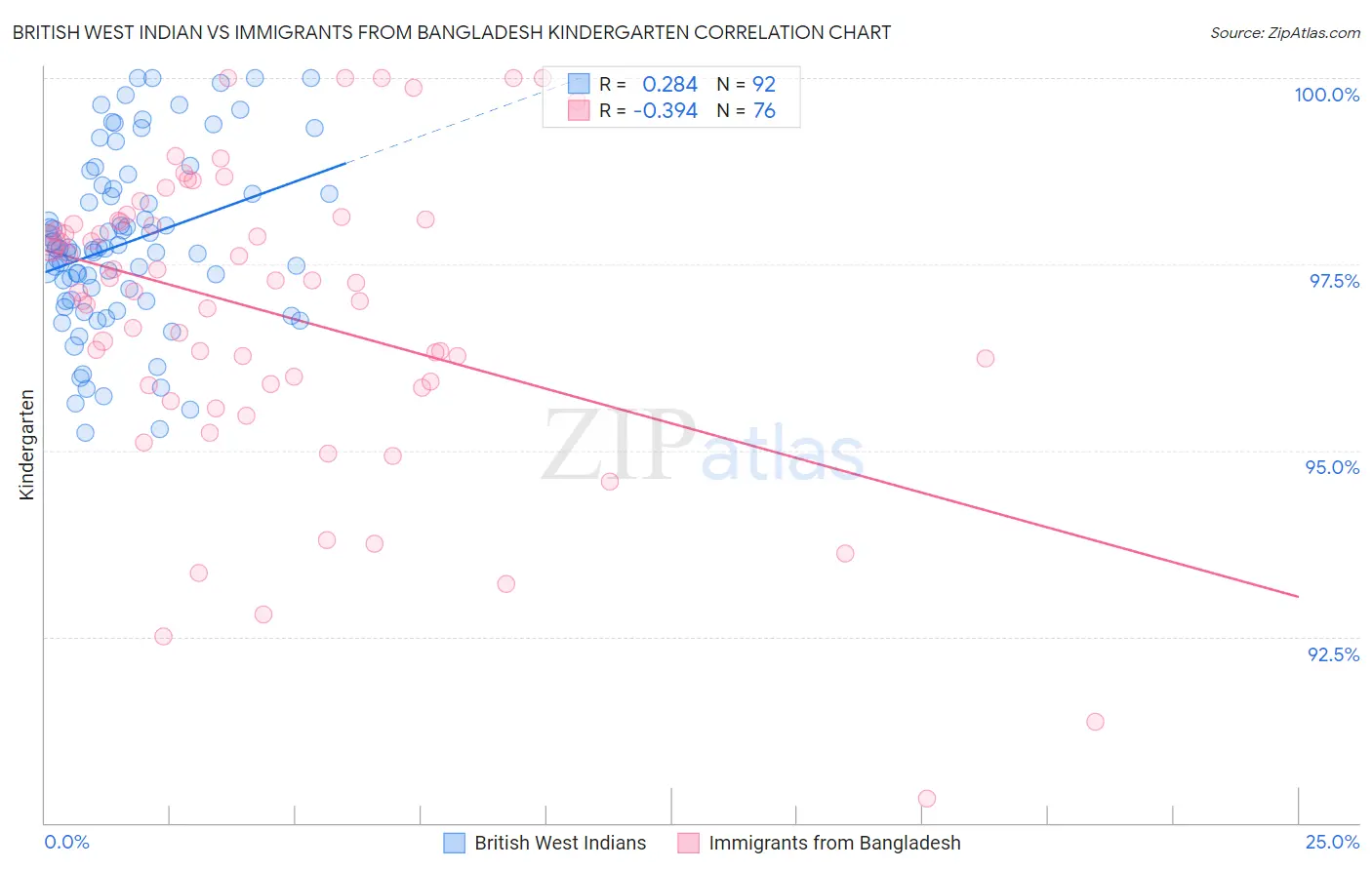 British West Indian vs Immigrants from Bangladesh Kindergarten
