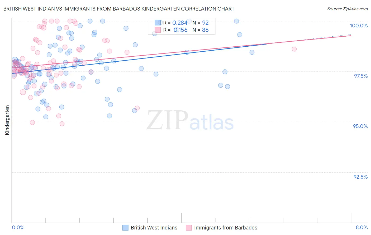 British West Indian vs Immigrants from Barbados Kindergarten