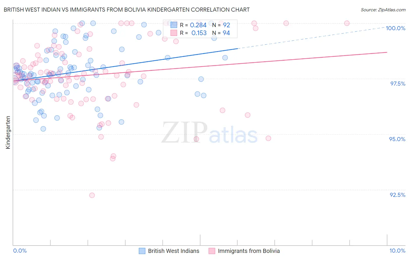 British West Indian vs Immigrants from Bolivia Kindergarten