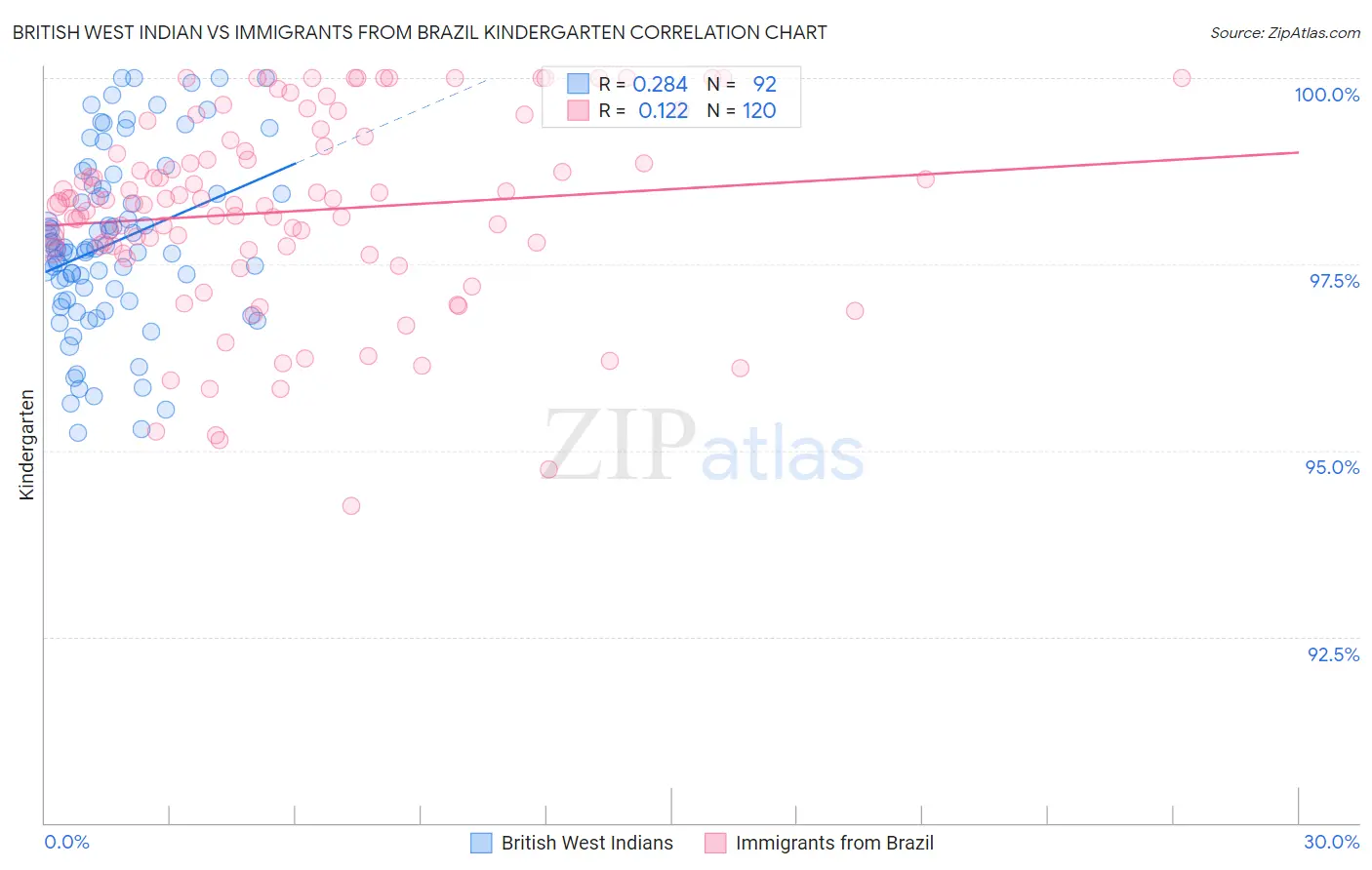 British West Indian vs Immigrants from Brazil Kindergarten