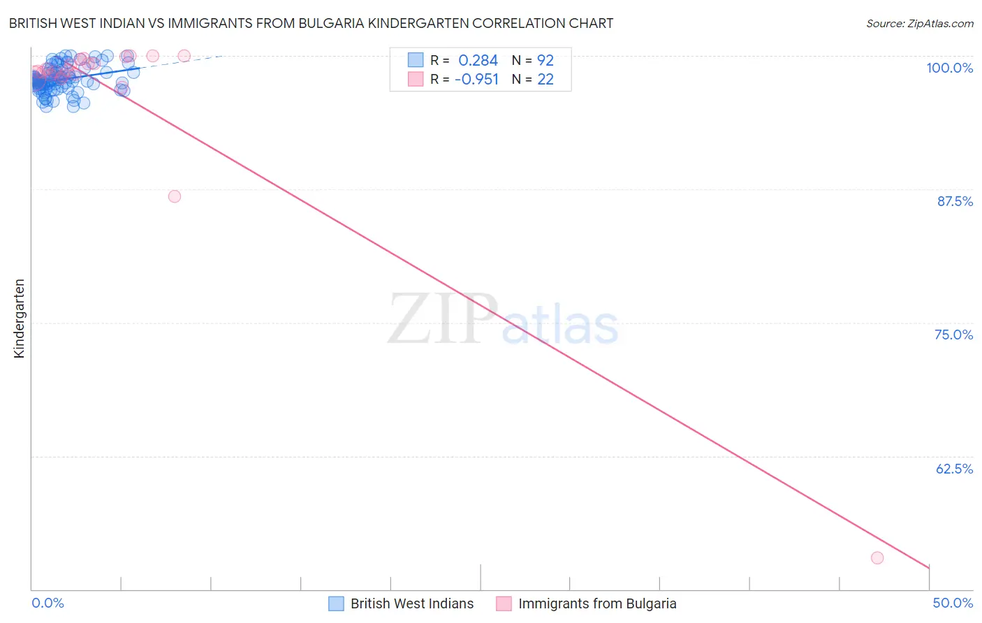 British West Indian vs Immigrants from Bulgaria Kindergarten