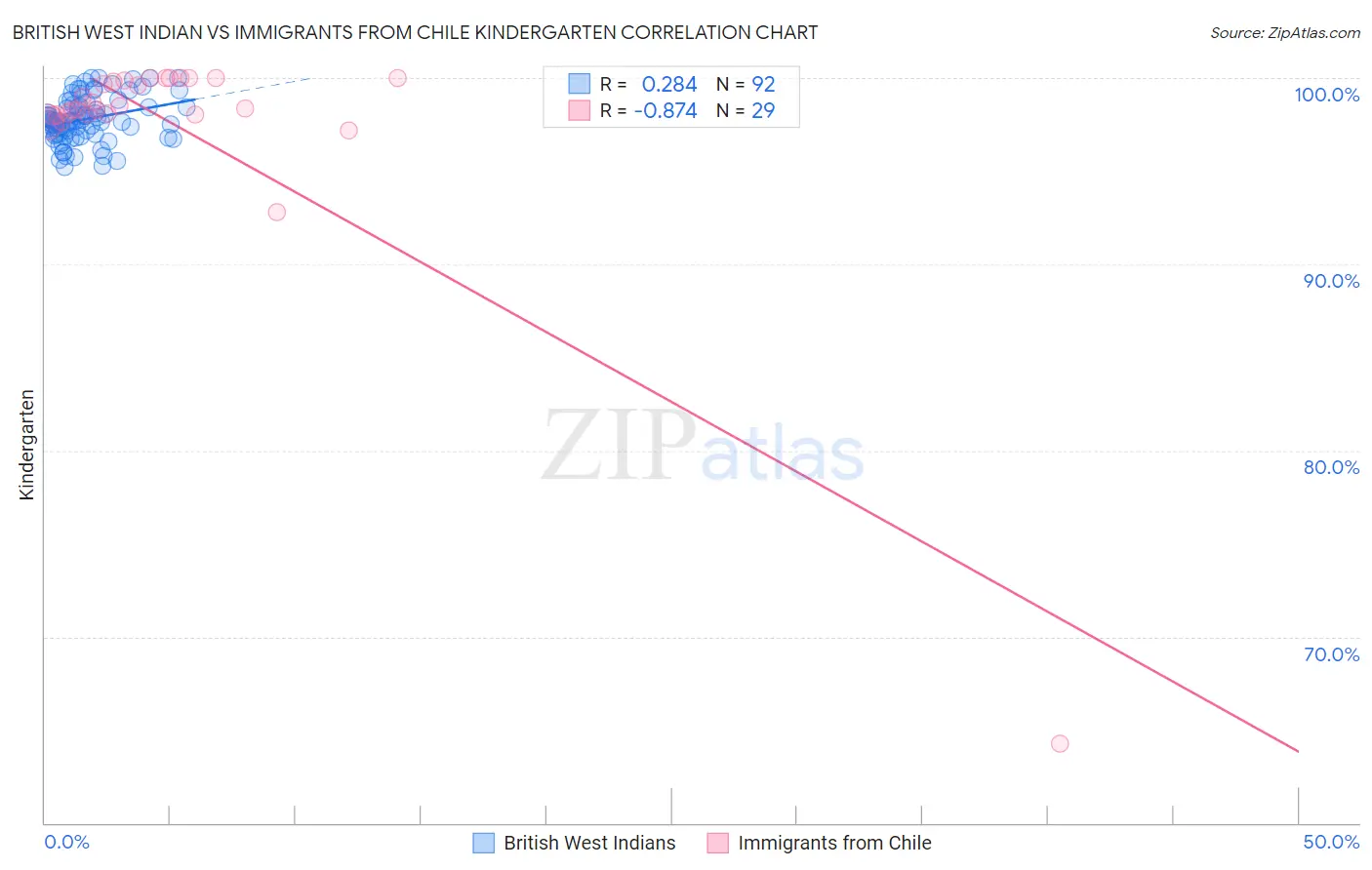 British West Indian vs Immigrants from Chile Kindergarten