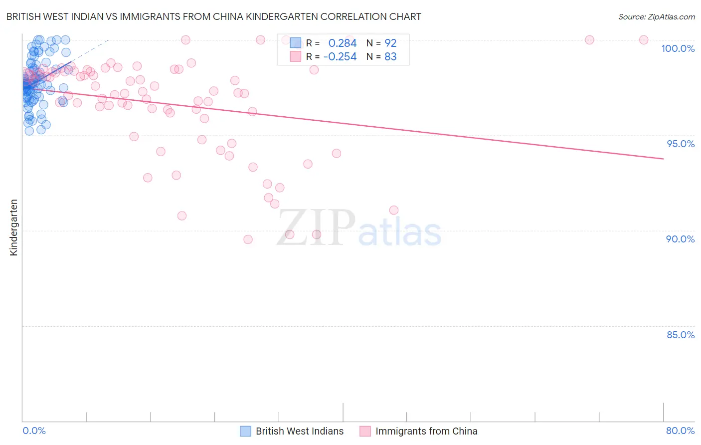 British West Indian vs Immigrants from China Kindergarten