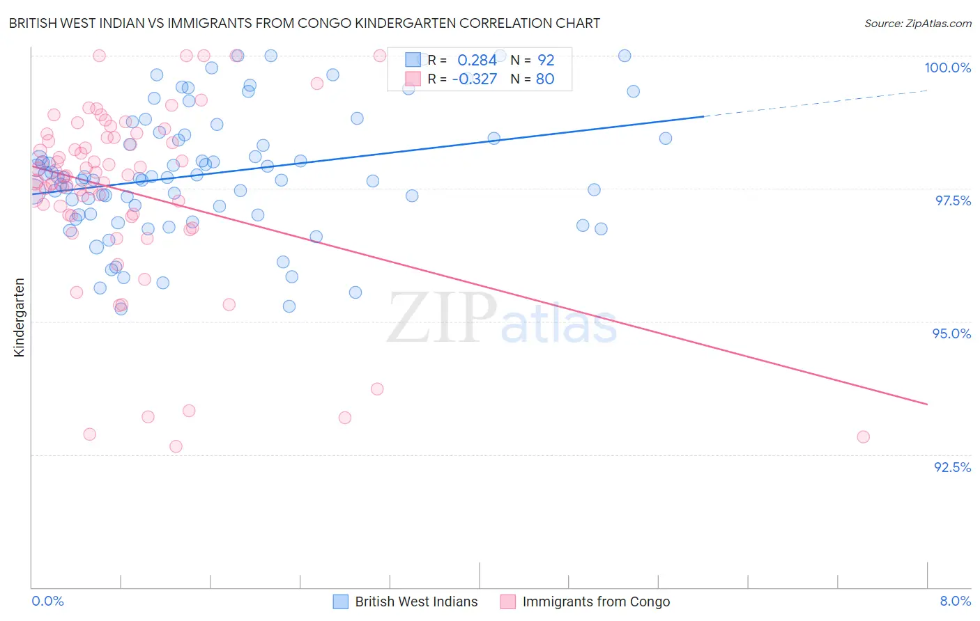 British West Indian vs Immigrants from Congo Kindergarten
