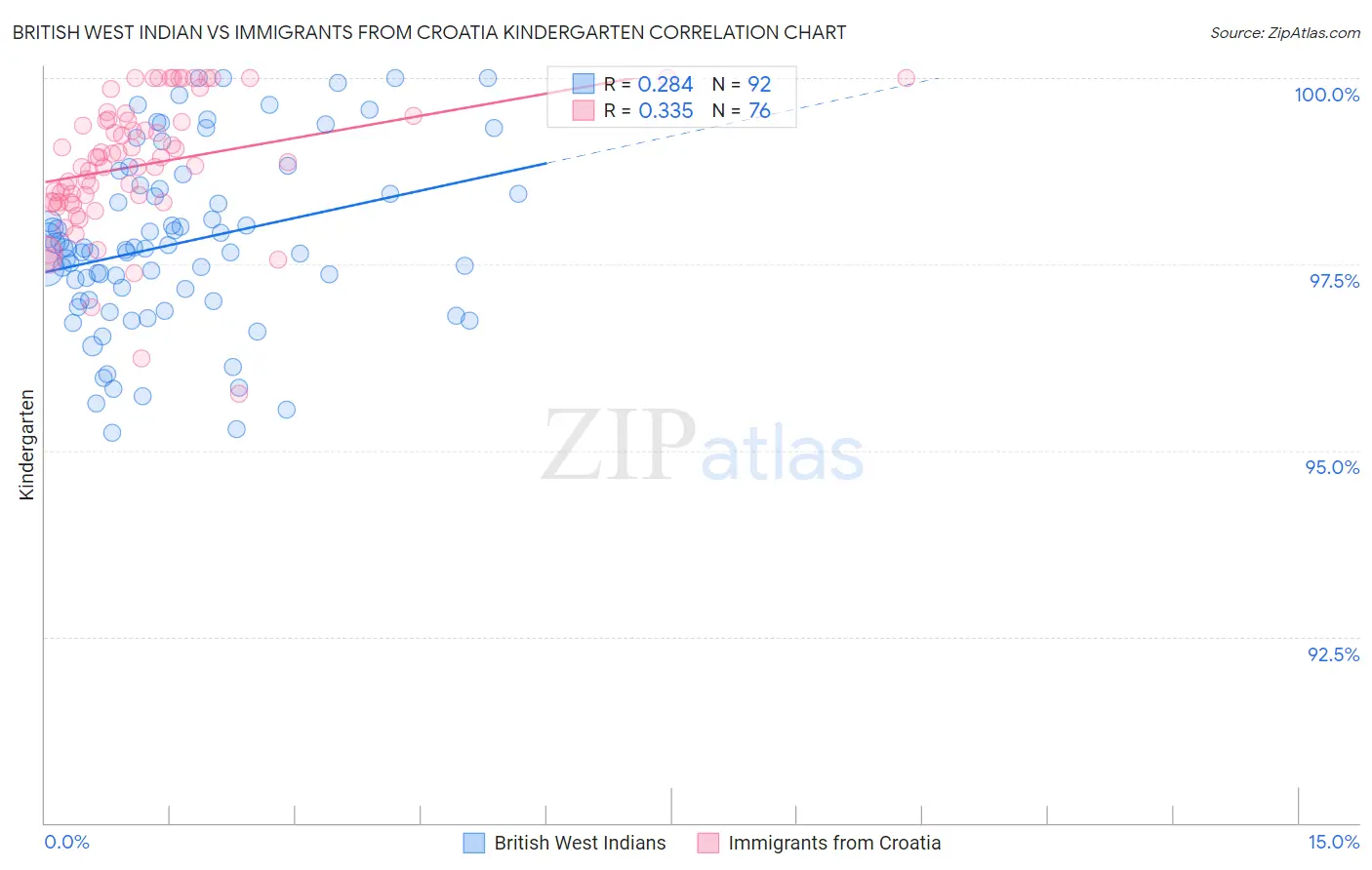 British West Indian vs Immigrants from Croatia Kindergarten