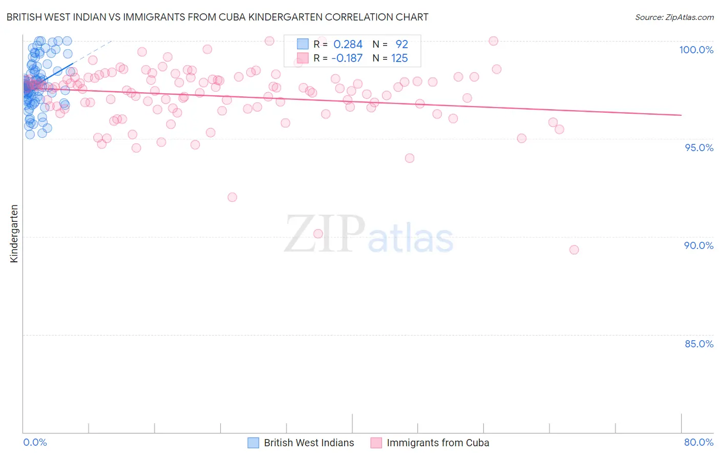 British West Indian vs Immigrants from Cuba Kindergarten