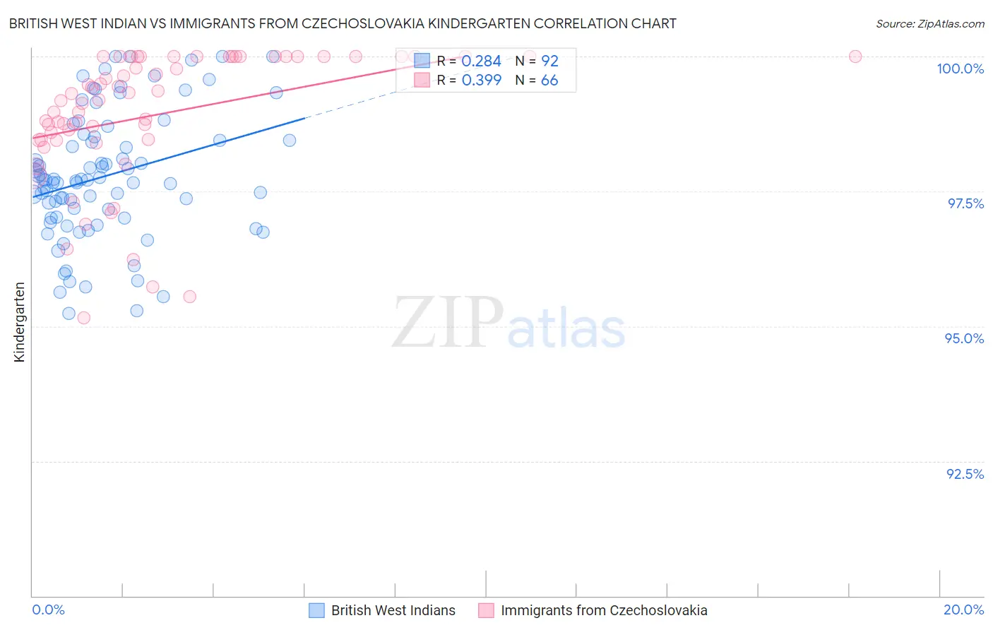 British West Indian vs Immigrants from Czechoslovakia Kindergarten