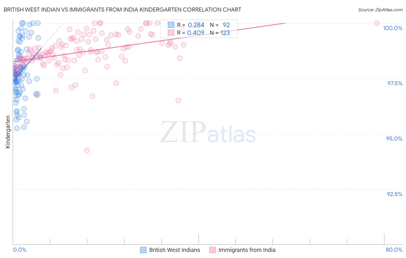 British West Indian vs Immigrants from India Kindergarten