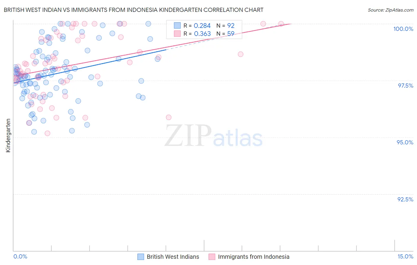 British West Indian vs Immigrants from Indonesia Kindergarten