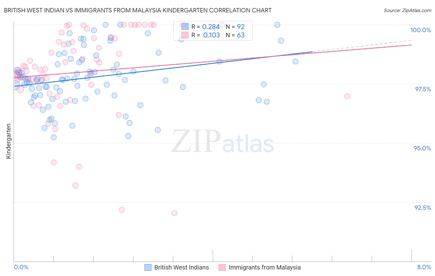 British West Indian vs Immigrants from Malaysia Kindergarten