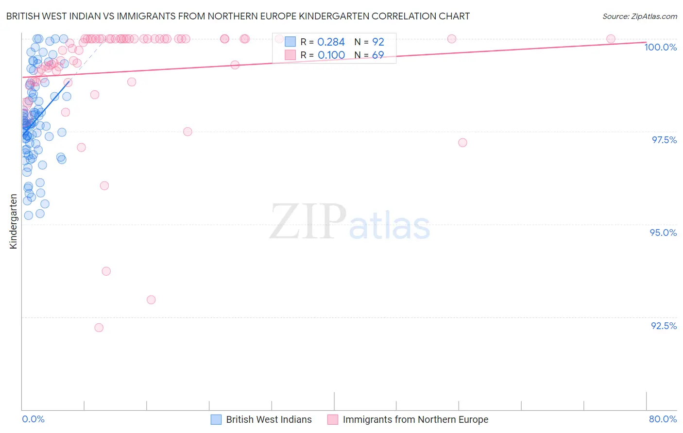 British West Indian vs Immigrants from Northern Europe Kindergarten