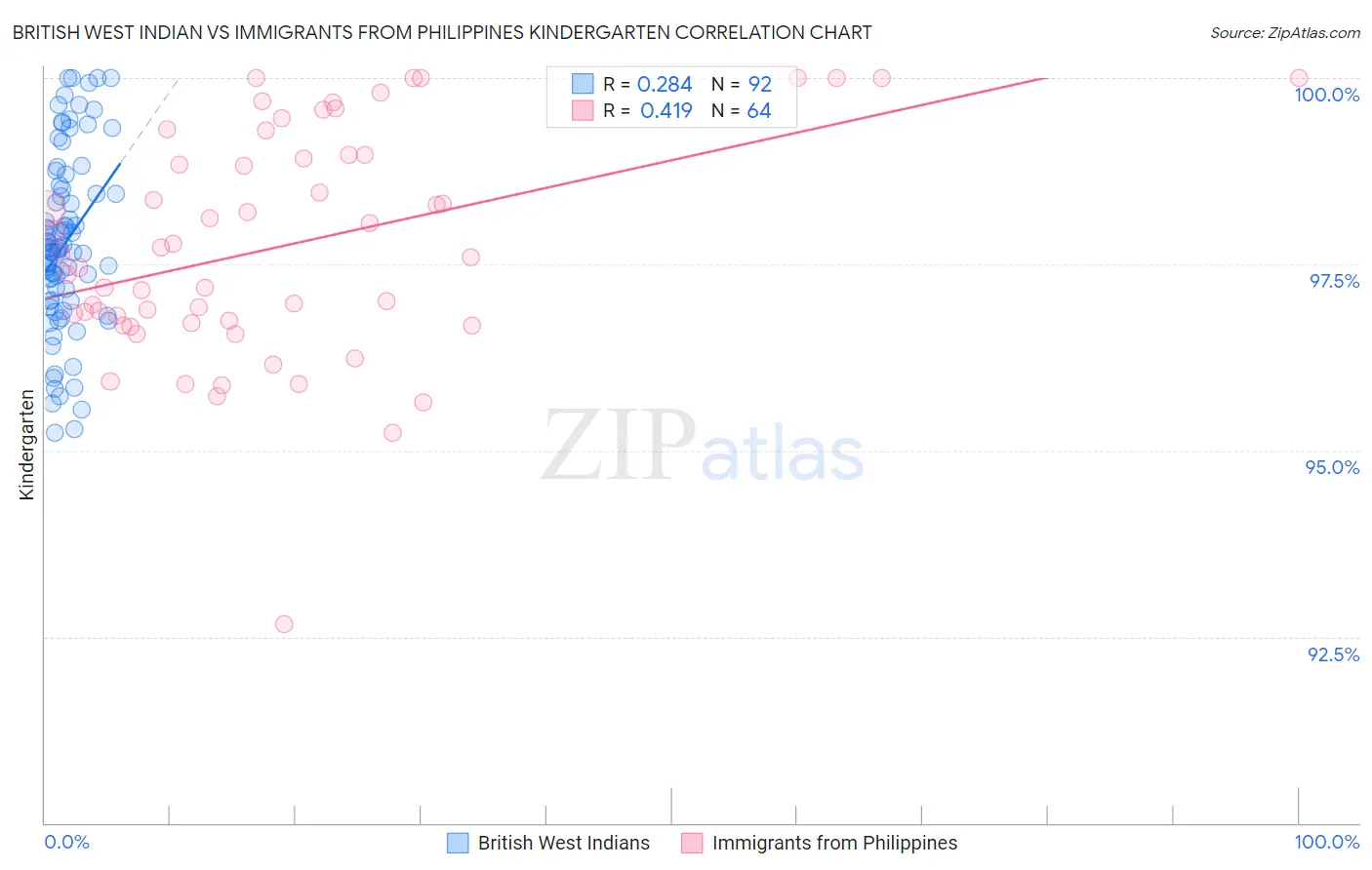 British West Indian vs Immigrants from Philippines Kindergarten