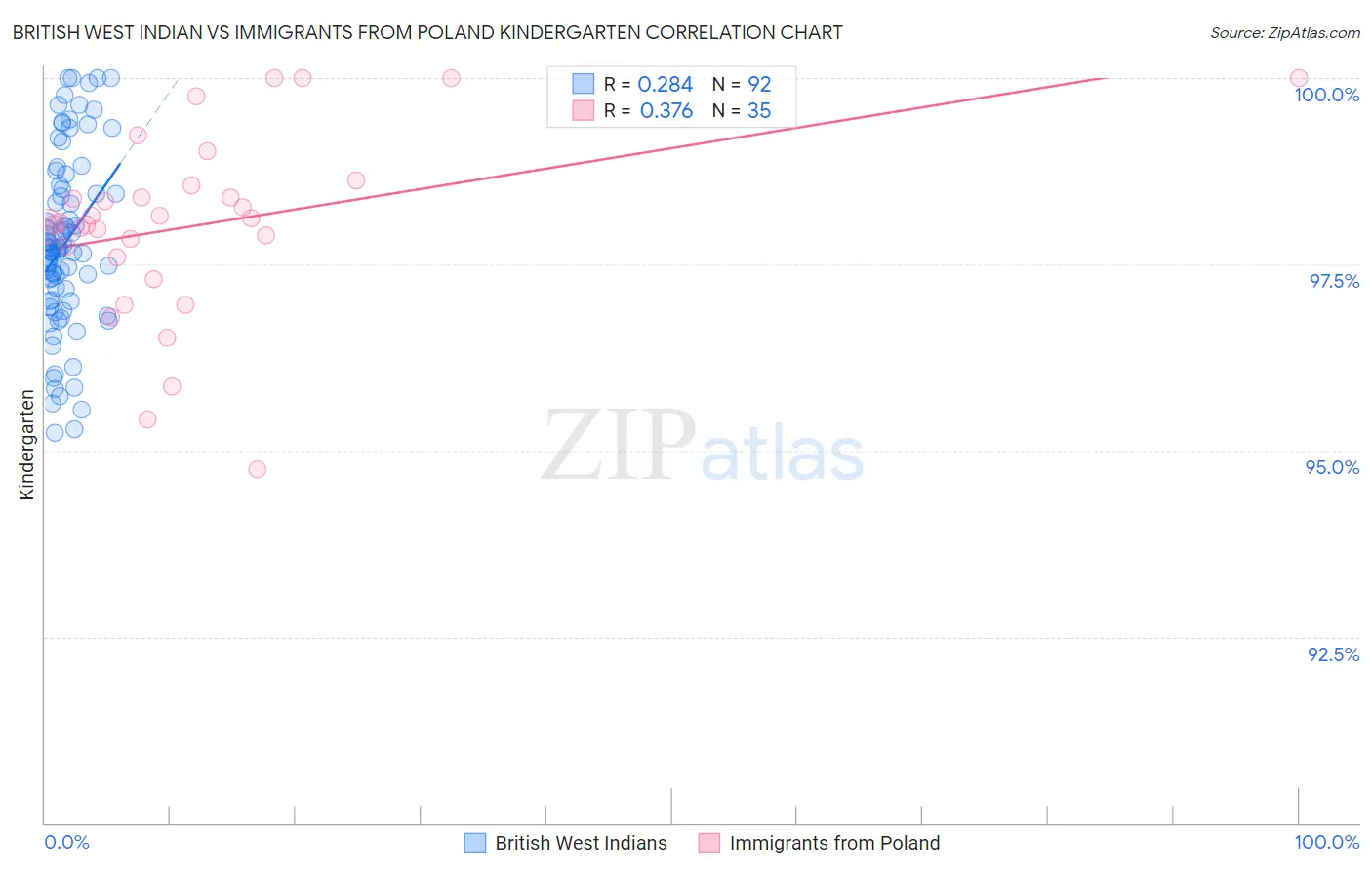 British West Indian vs Immigrants from Poland Kindergarten