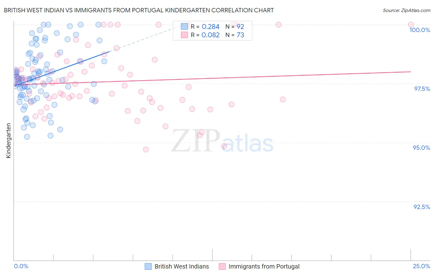 British West Indian vs Immigrants from Portugal Kindergarten