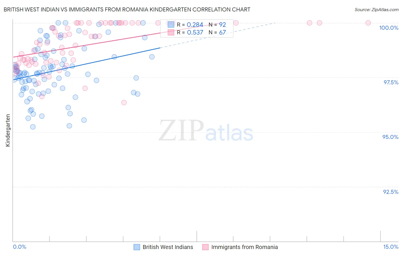 British West Indian vs Immigrants from Romania Kindergarten